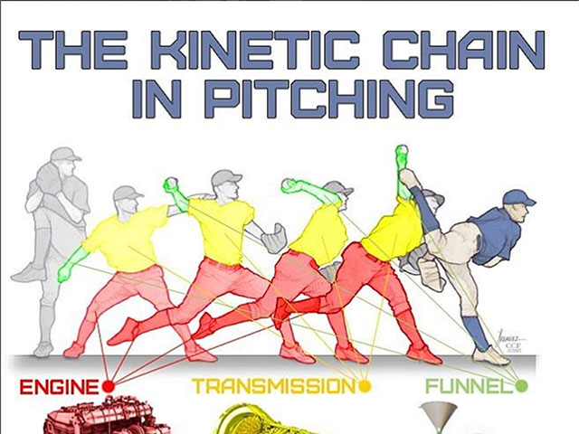 The Kinetic Chain in Pitching