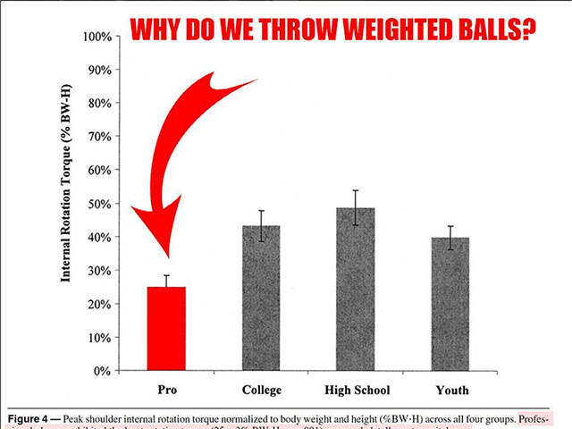 Weighted Baseball Science