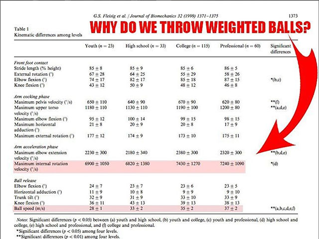 Weighted Ball Science