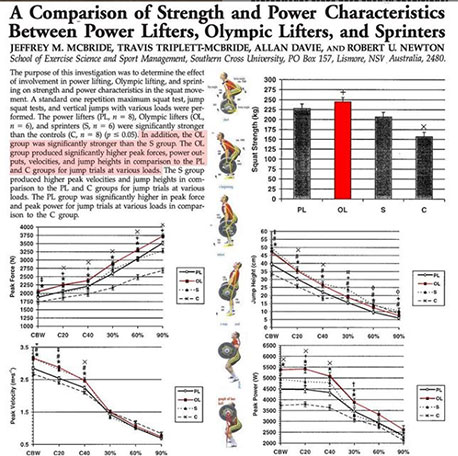 Olympic Lifting Science